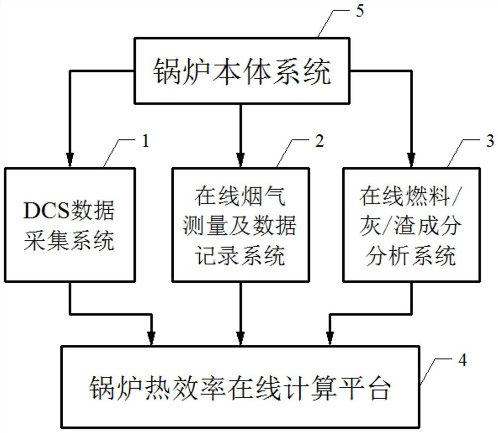 Boiler thermal efficiency online calculation method of household garbage incineration boiler