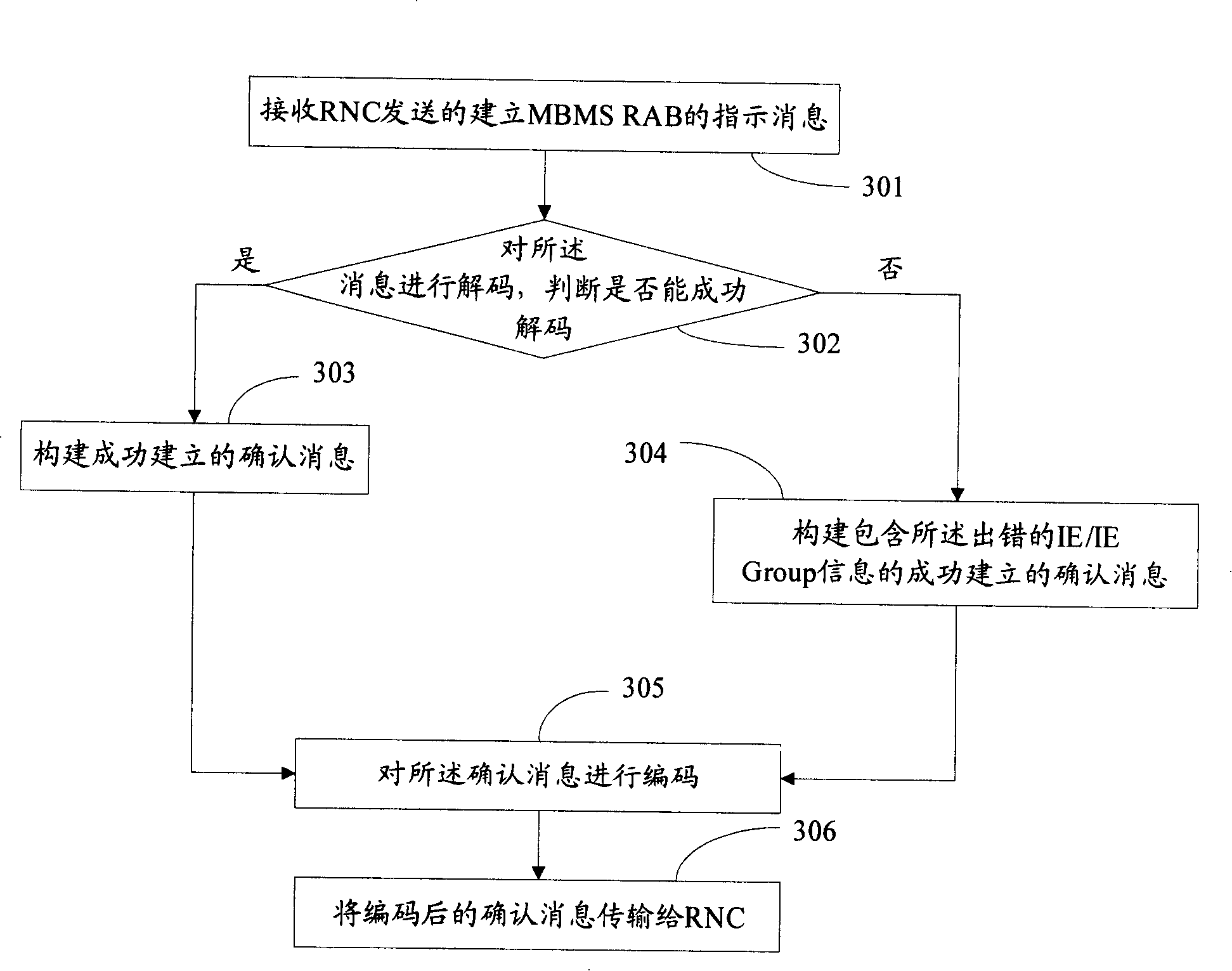 Method and device for establishing MBMS wireless access carrier indication