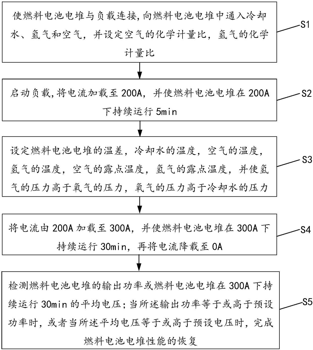 Method and device for recovering fuel battery electric pile performance