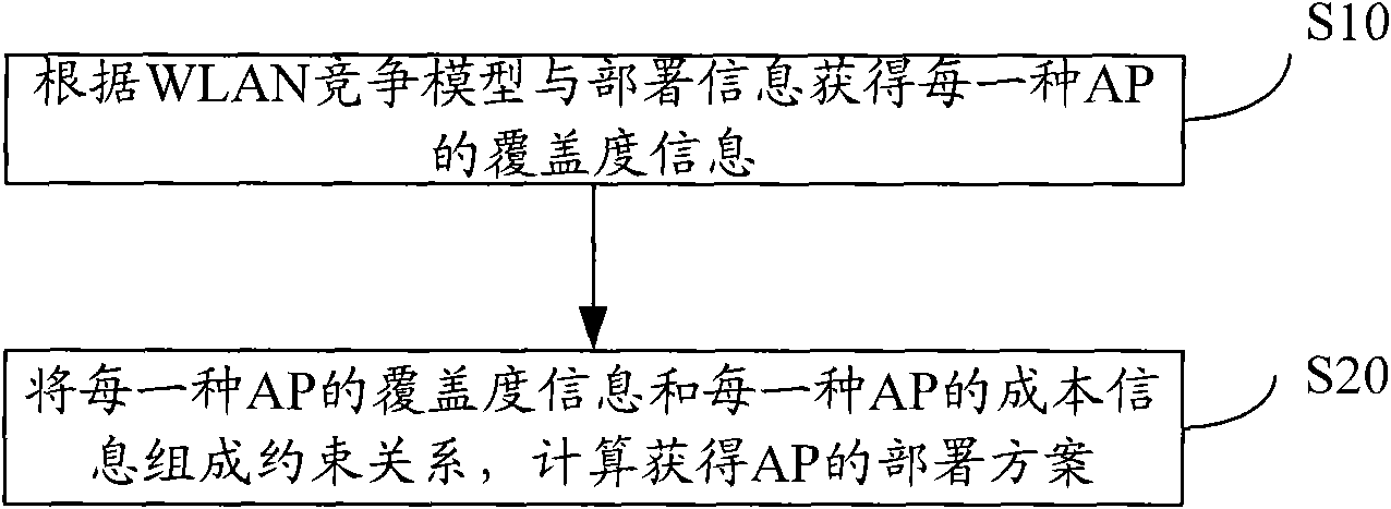 Method and system for acquiring deployment scheme of wireless local area network (WLAN) access point (AP)