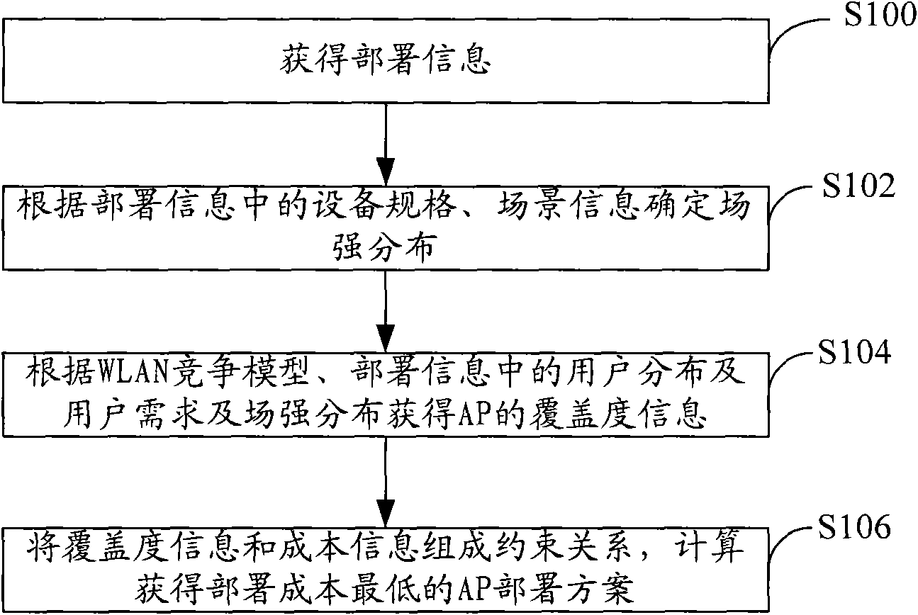 Method and system for acquiring deployment scheme of wireless local area network (WLAN) access point (AP)