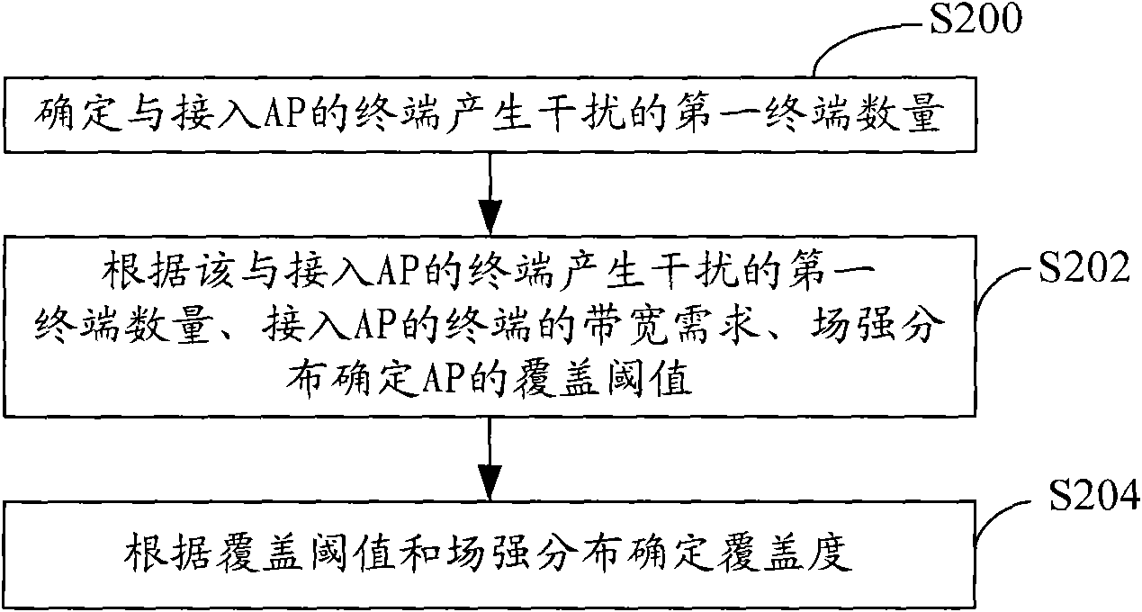 Method and system for acquiring deployment scheme of wireless local area network (WLAN) access point (AP)