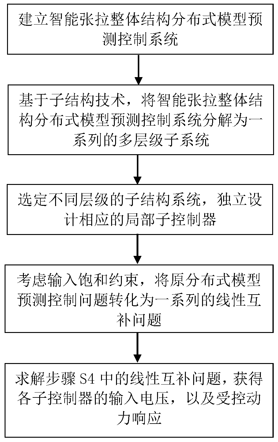 Distributed Model Predictive Control Method for Structural Vibration Based on Substructure Technology