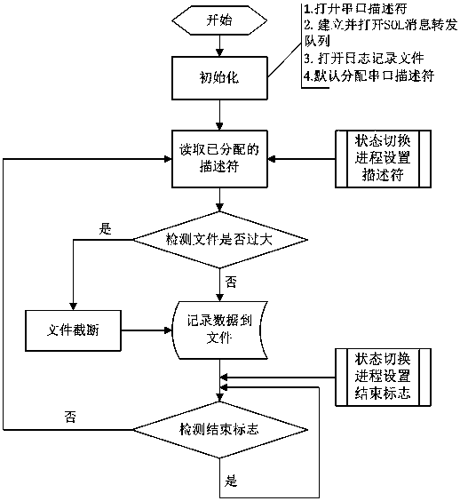 A method of out-of-band acquisition and recording server serial port logs that does not depend on sol