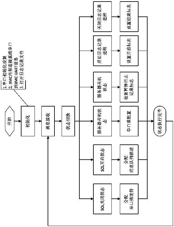 A method of out-of-band acquisition and recording server serial port logs that does not depend on sol