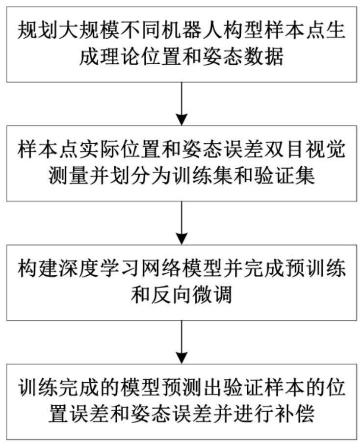 Comprehensive compensation method for position and attitude errors of industrial robot