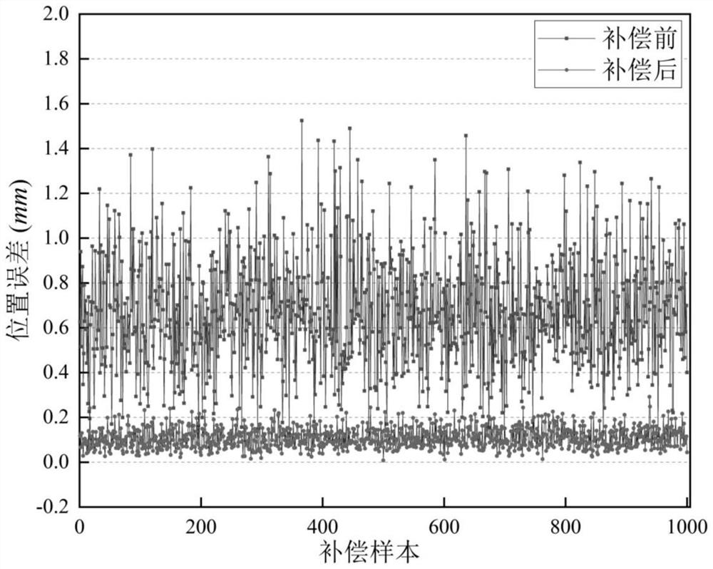 Comprehensive compensation method for position and attitude errors of industrial robot