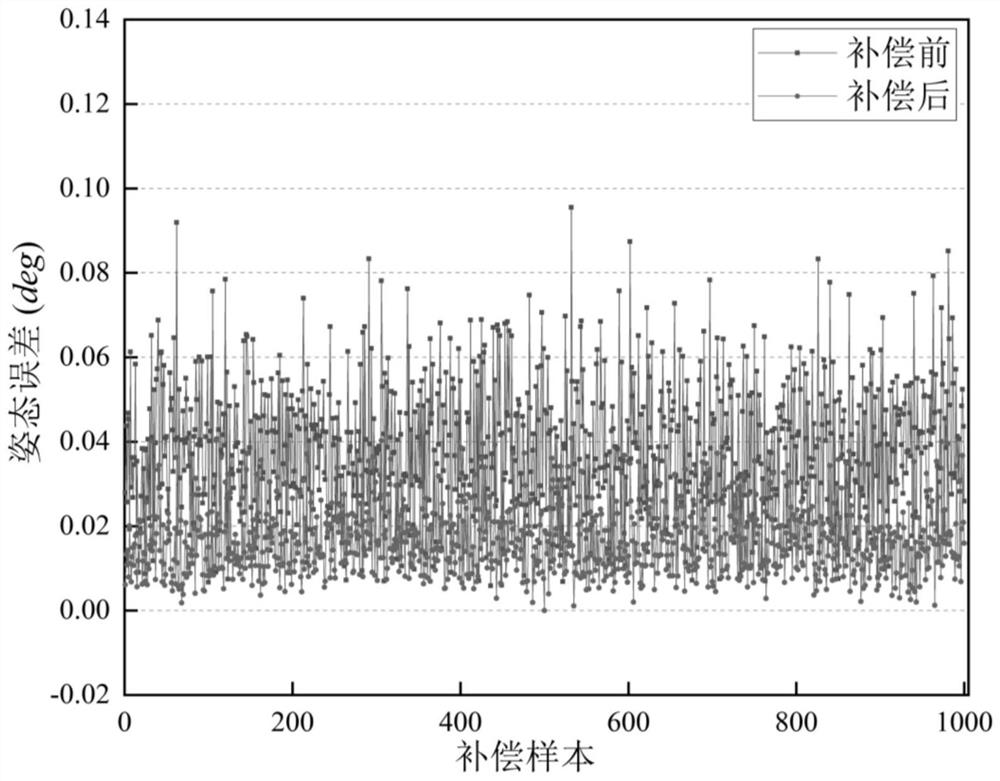 Comprehensive compensation method for position and attitude errors of industrial robot