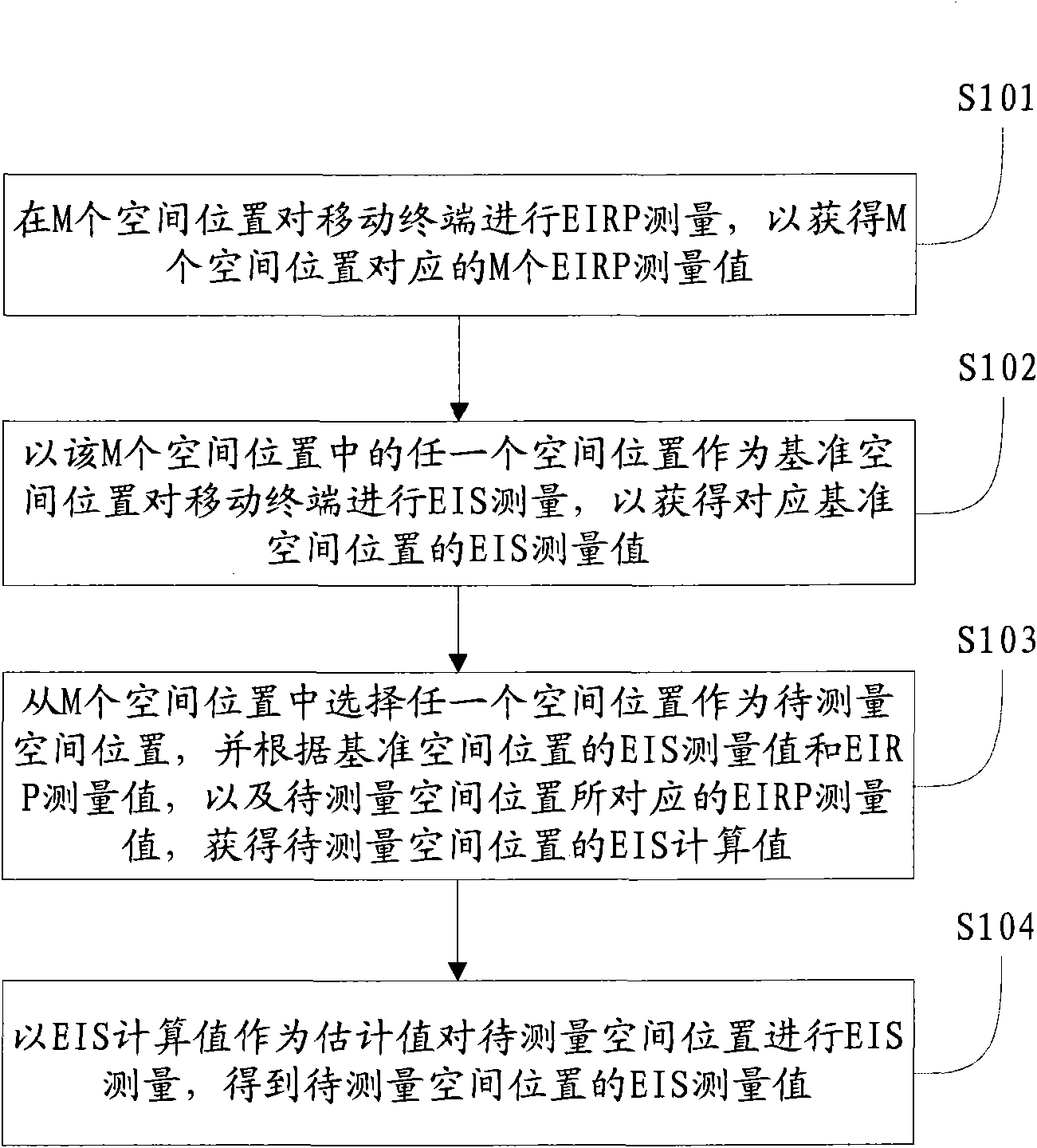 Method and device for testing effective isotropic sensitivity (EIS)