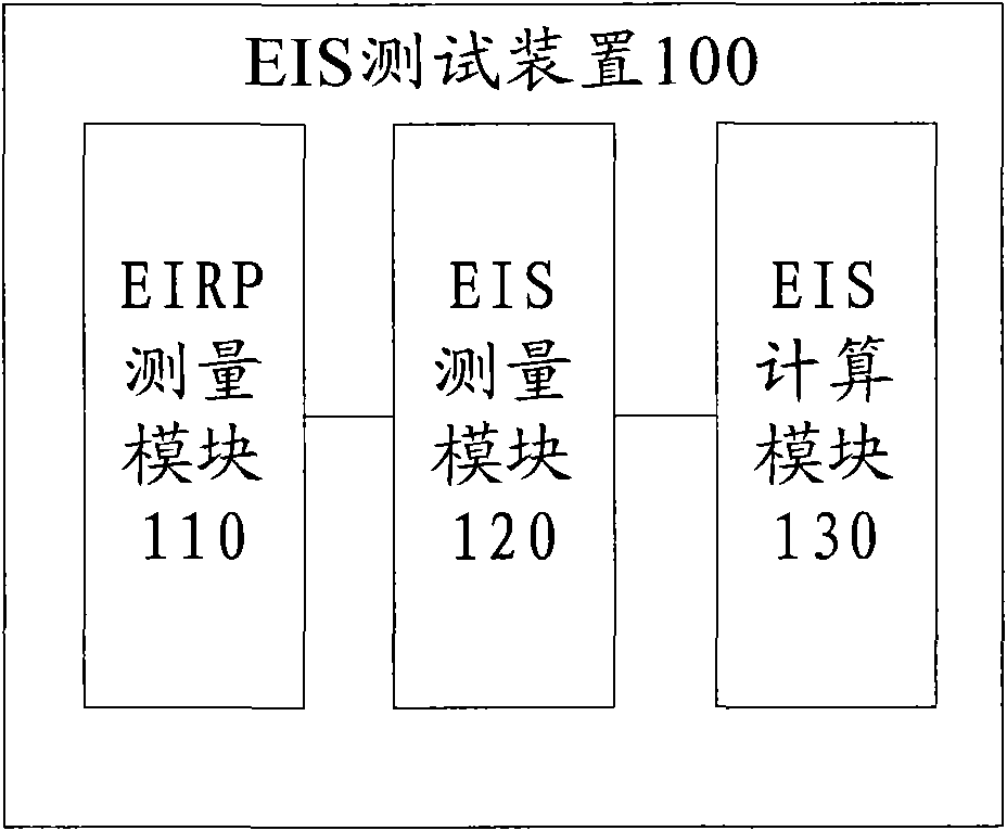 Method and device for testing effective isotropic sensitivity (EIS)