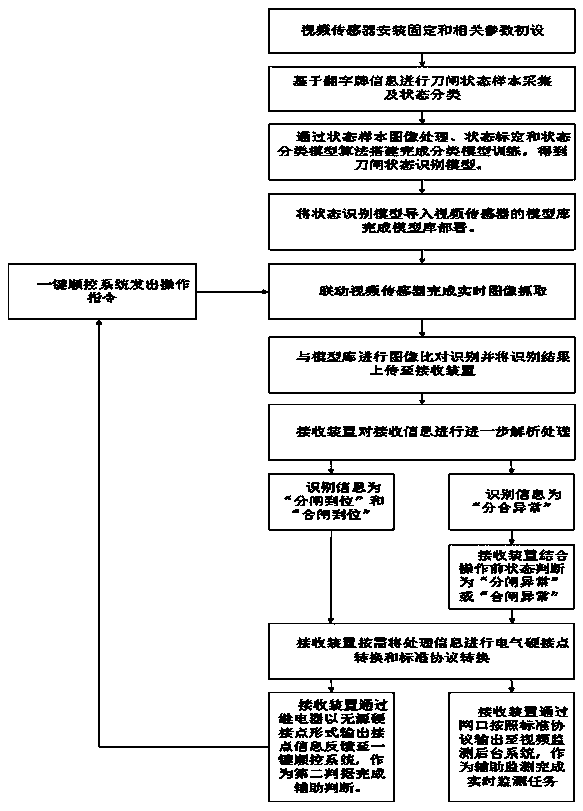 Real-time monitoring system and method for GIS equipment knife switch opening and closing state confirmation