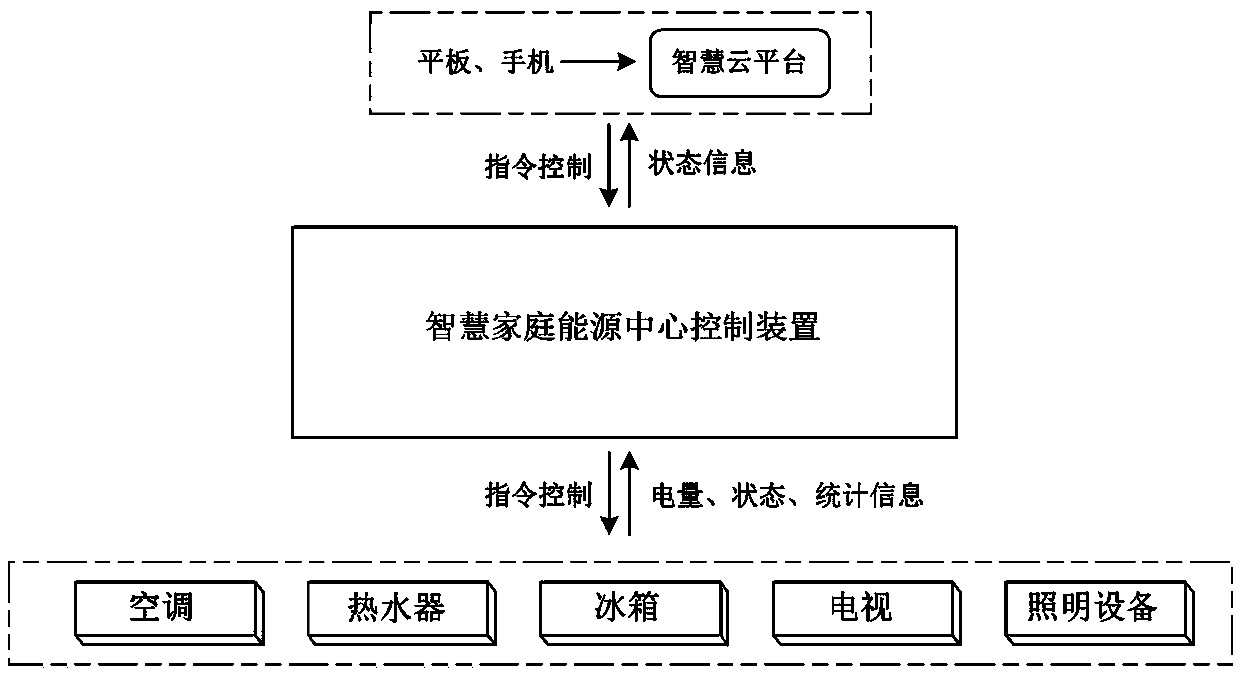 Smart home energy center control device and control method thereof