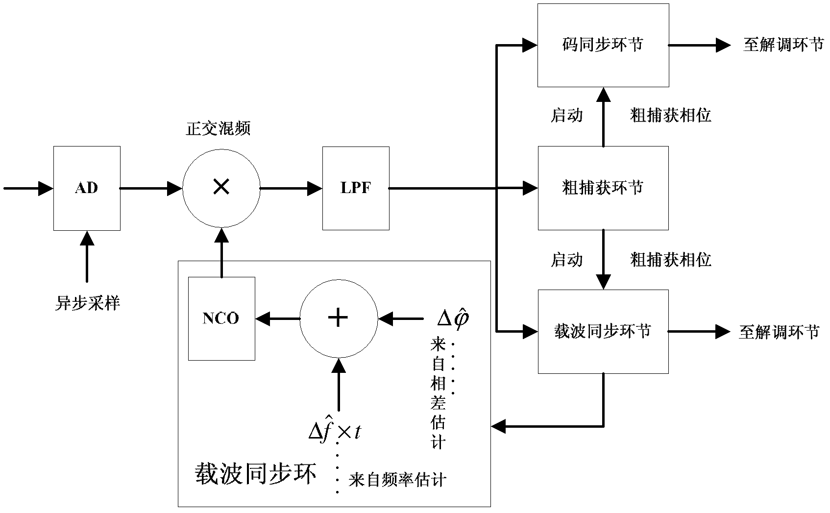 Double-system antenna tracking system based on spread spectrum and digital guidance