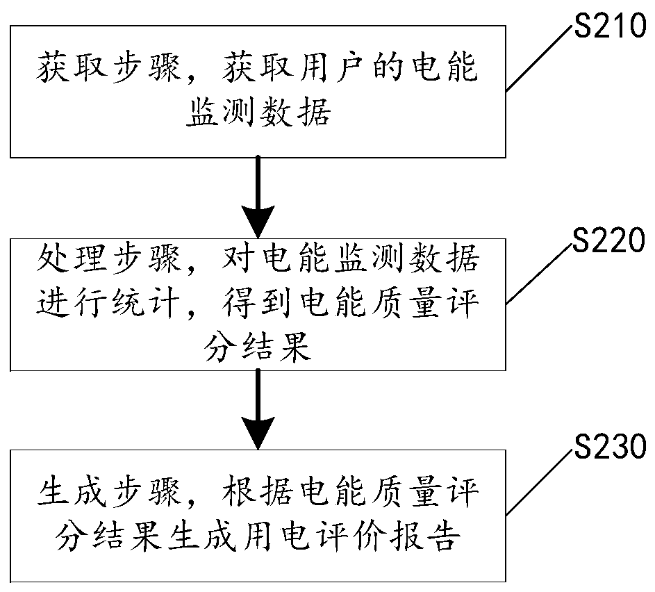 Intelligent electric energy management method and management system thereof