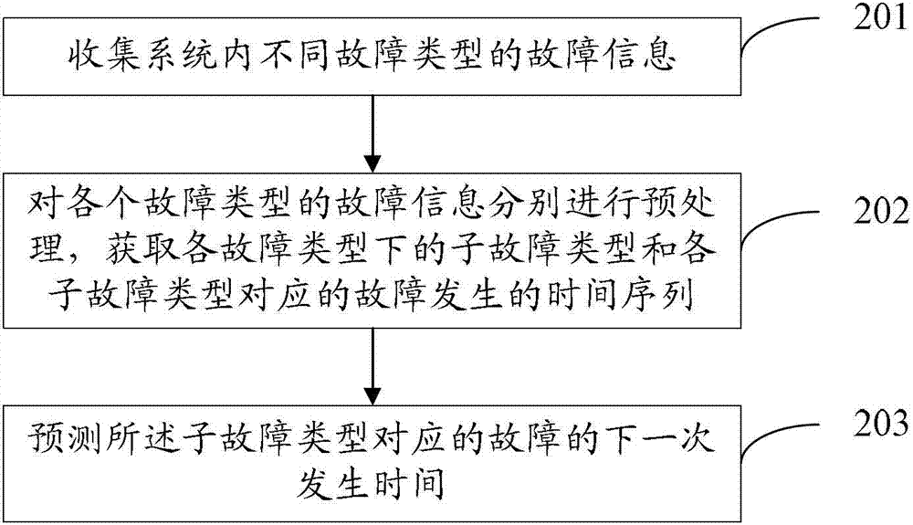 Storage system failure predicting method and storage system failure predicting device