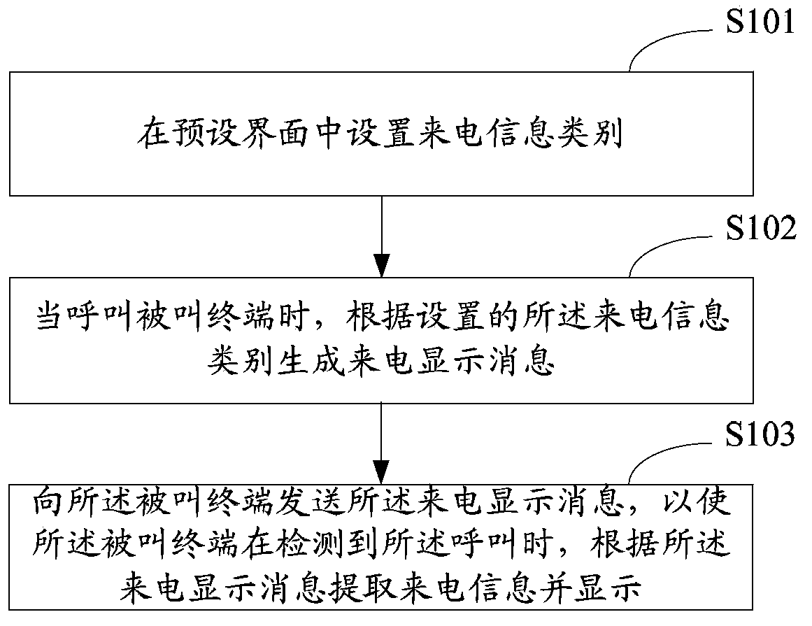 Caller information display method and device of terminal