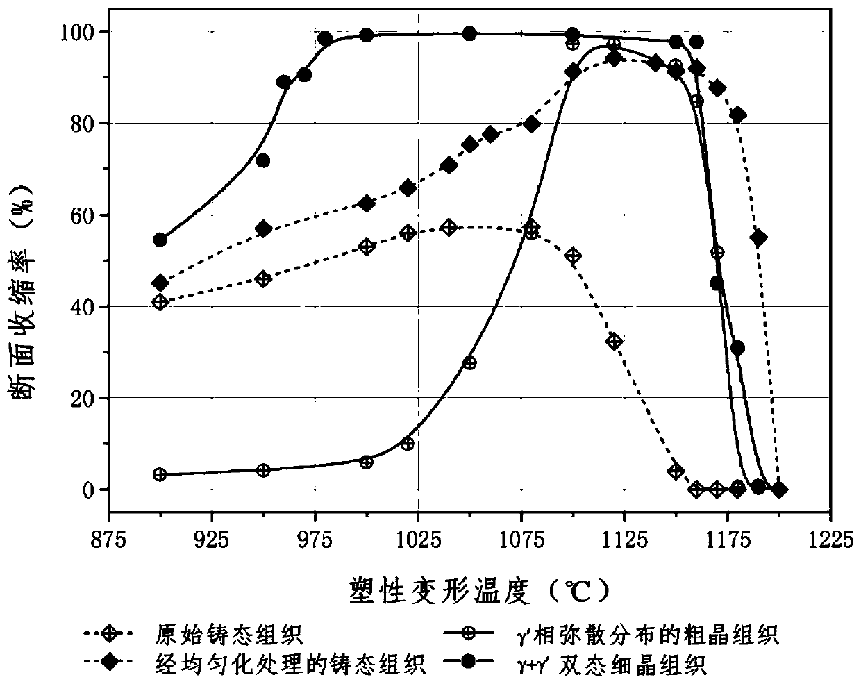 Method of improving hot workability of high-gamma' phase volume fraction nickel-based precipitation strengthening high temperature alloy