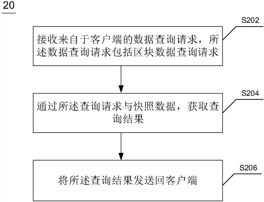 Financial data processing method and device based on blockchain and electronic equipment