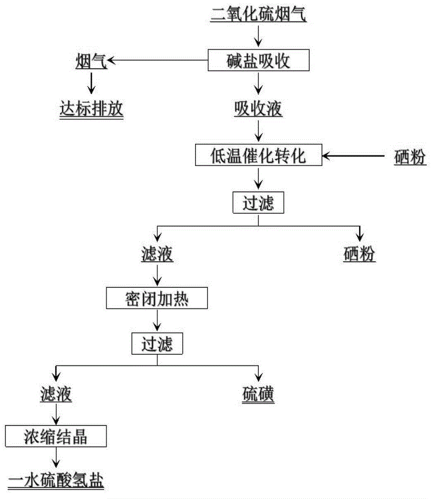 Method of sulfur recovery through sulfur dioxide flue gas cleaning and catalyzing and application of catalyst