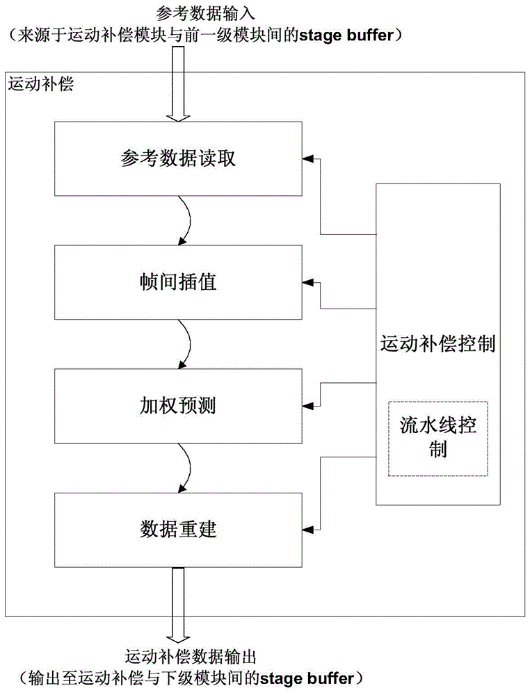 Pipeline Design Method and System for Decoder Motion Compensation Module