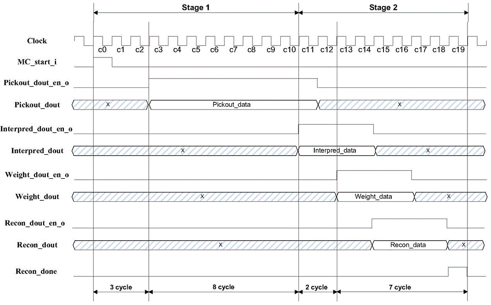 Pipeline Design Method and System for Decoder Motion Compensation Module