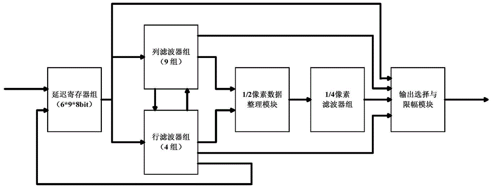 Pipeline Design Method and System for Decoder Motion Compensation Module