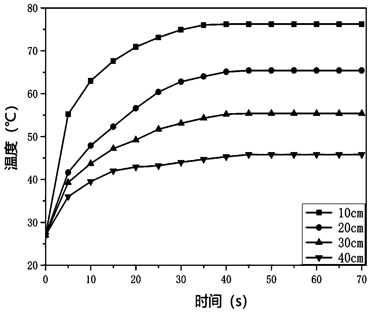 Fabric of photo-thermal conversion material with core-shell structure and preparation method thereof