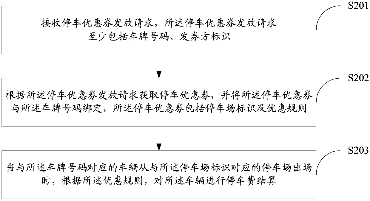 Management method and system of parking electronic coupon