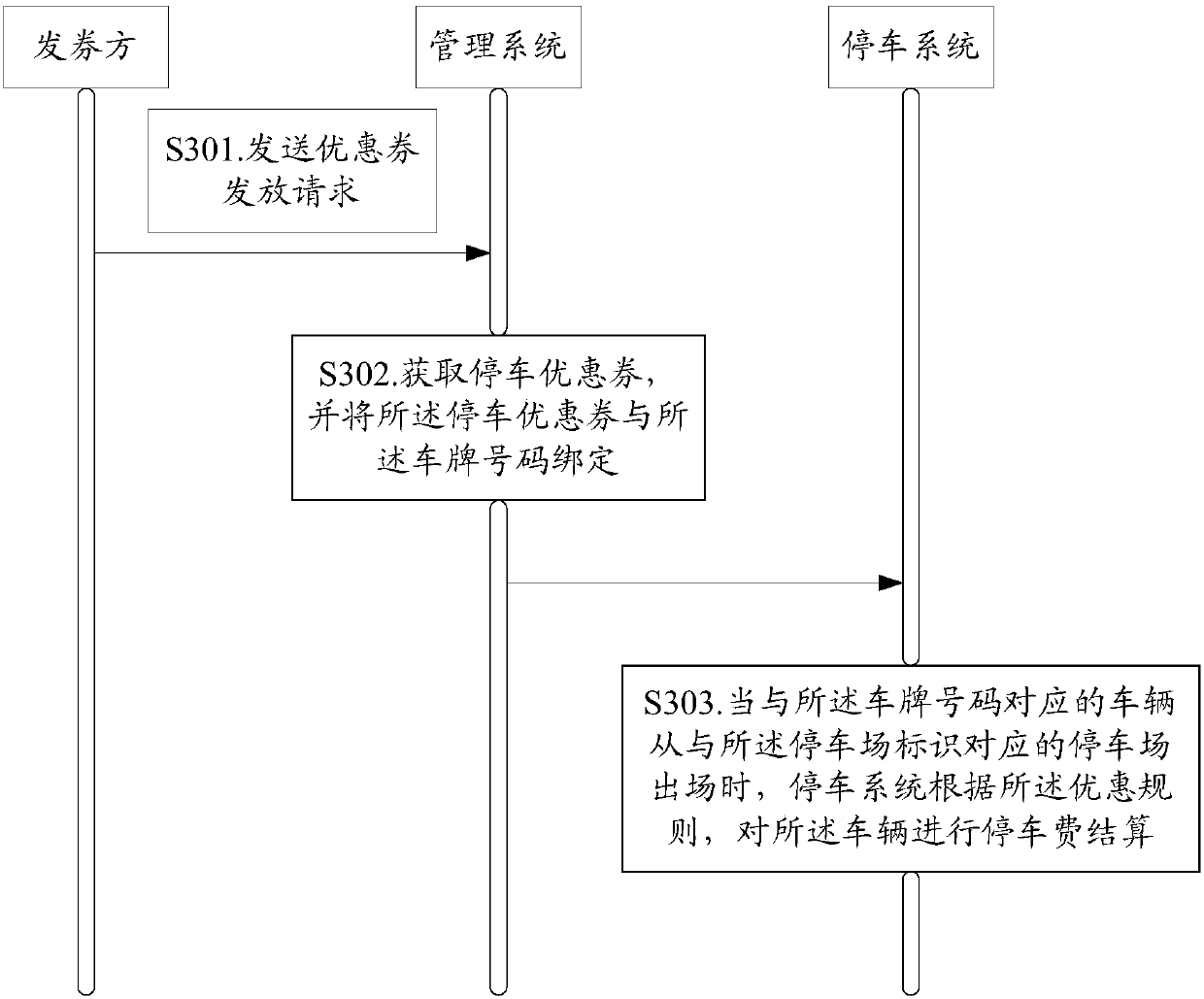 Management method and system of parking electronic coupon