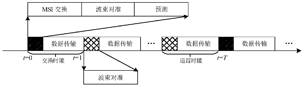 An unmanned aerial vehicle millimeter wave communication beam tracking method