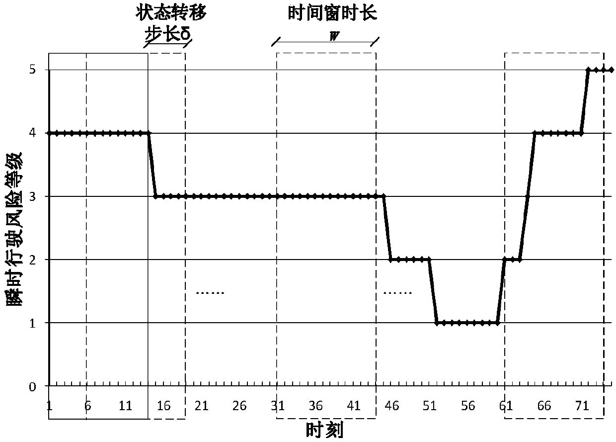 Vehicle driving risk prediction method based on time varying state transition probability markov chain