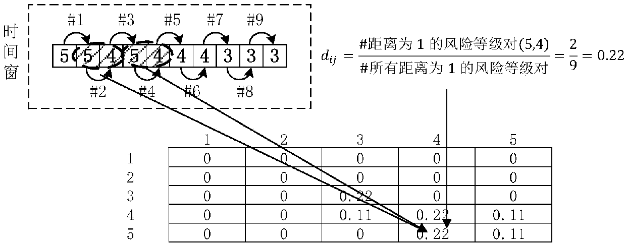 Vehicle driving risk prediction method based on time varying state transition probability markov chain