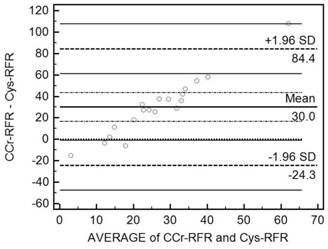 Method and system for evaluating kidney reserve function and application thereof