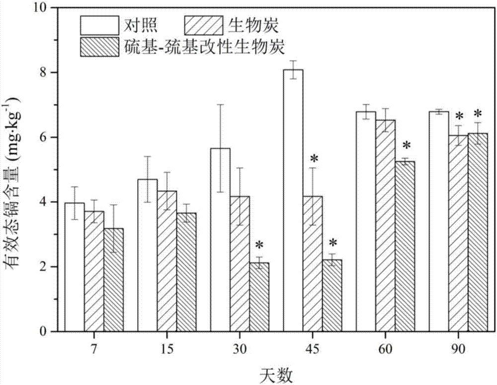 Preparation method of sulfenyl-sulfydryl modified biochar and modified biochar