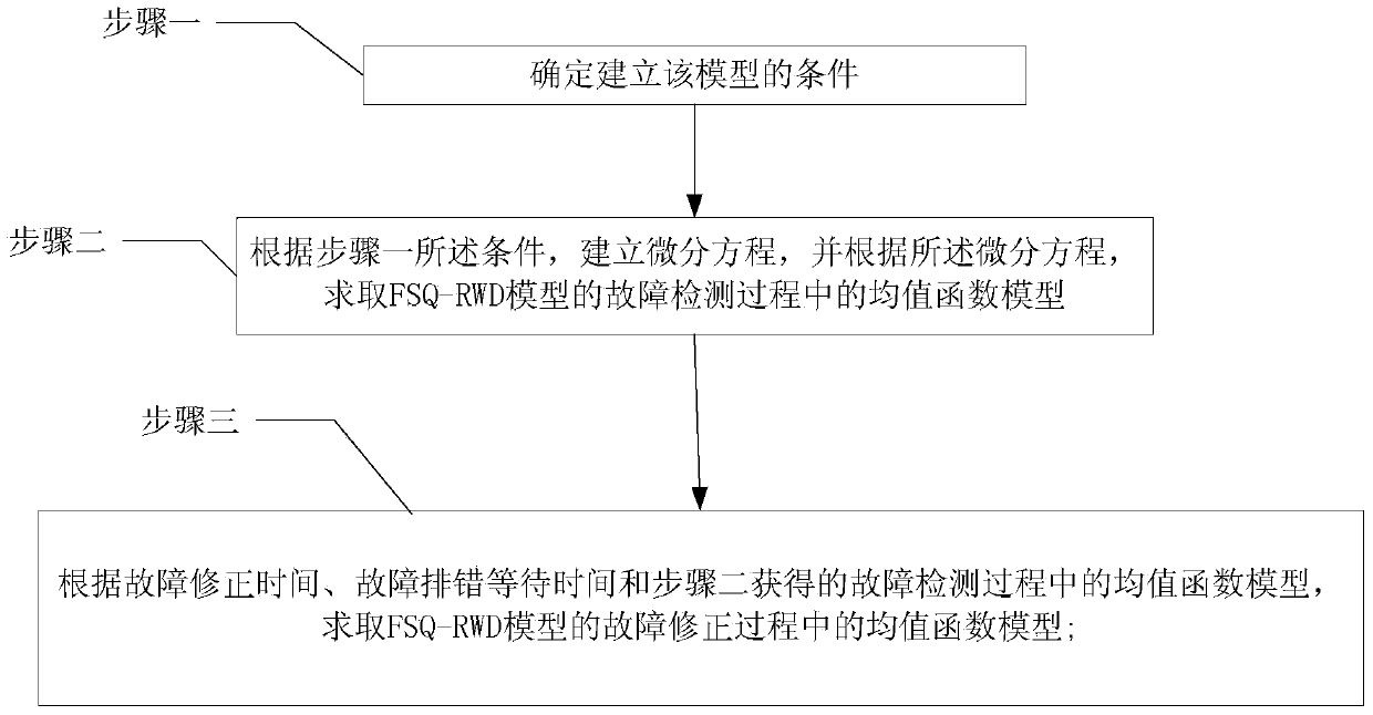 Establishment method of removal waiting delay considered software reliability growth model based on FSQ (Finite Server Queuing)