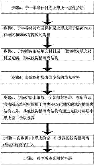 Manufacture method of shallow trench isolation structure for adjusting stress of isolation oxide by ion implantation