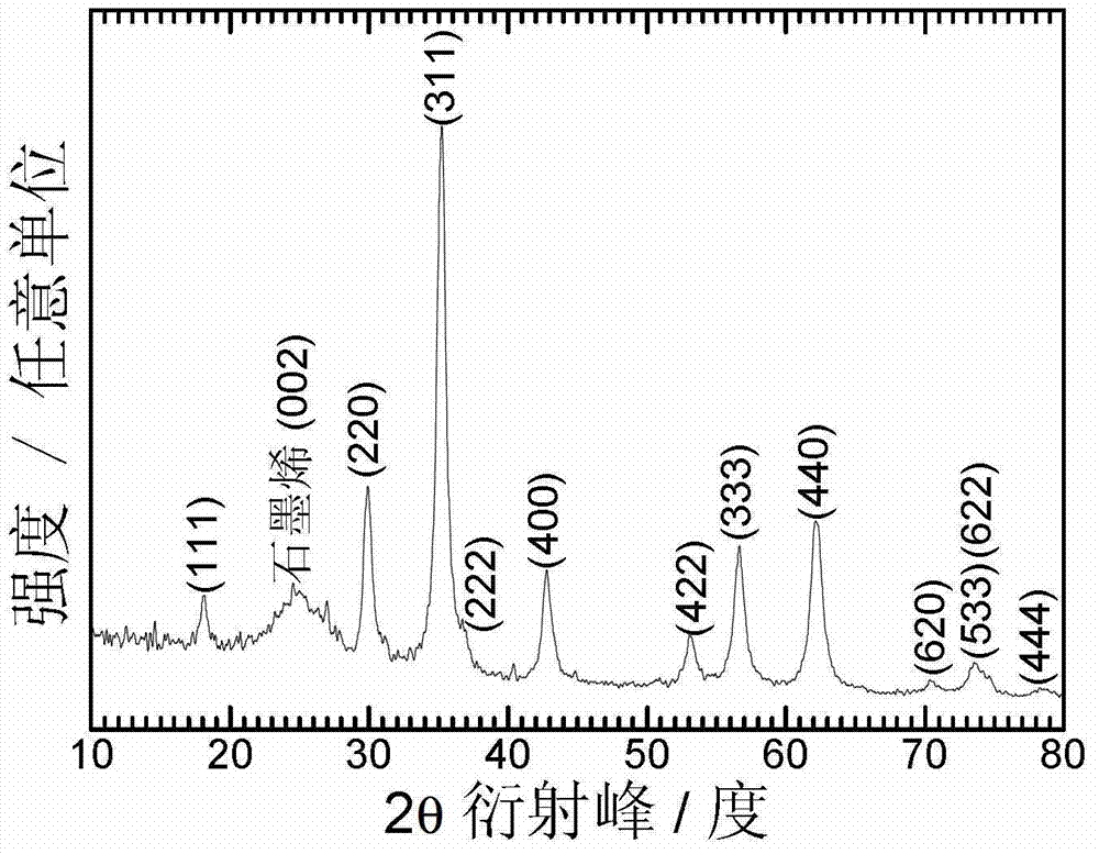 Zinc-base complex oxide/graphene composite material, and preparation method and application thereof