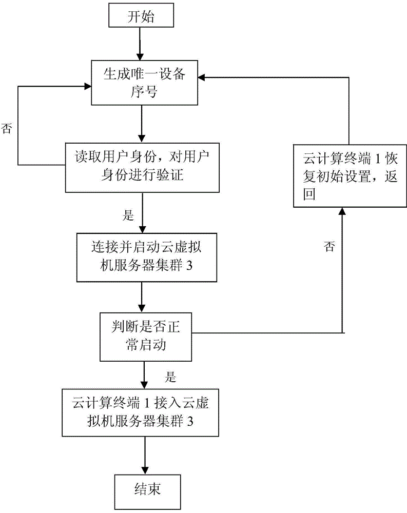 Cloud computing terminal authentication method