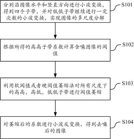 Image de-noising method and equipment