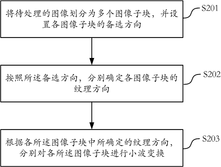 Image de-noising method and equipment