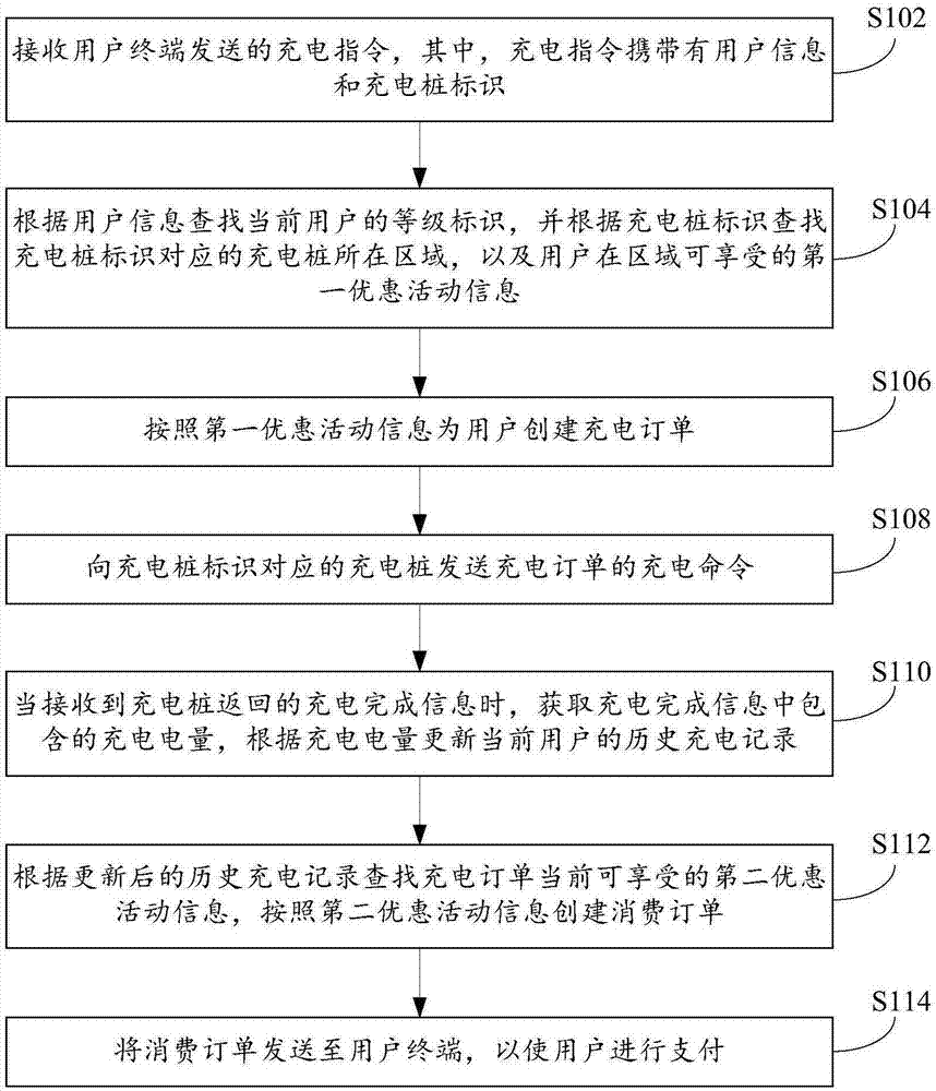 Charging pile usage method, apparatus and system