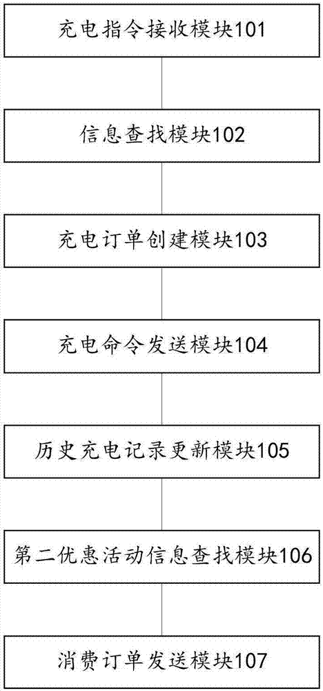 Charging pile usage method, apparatus and system