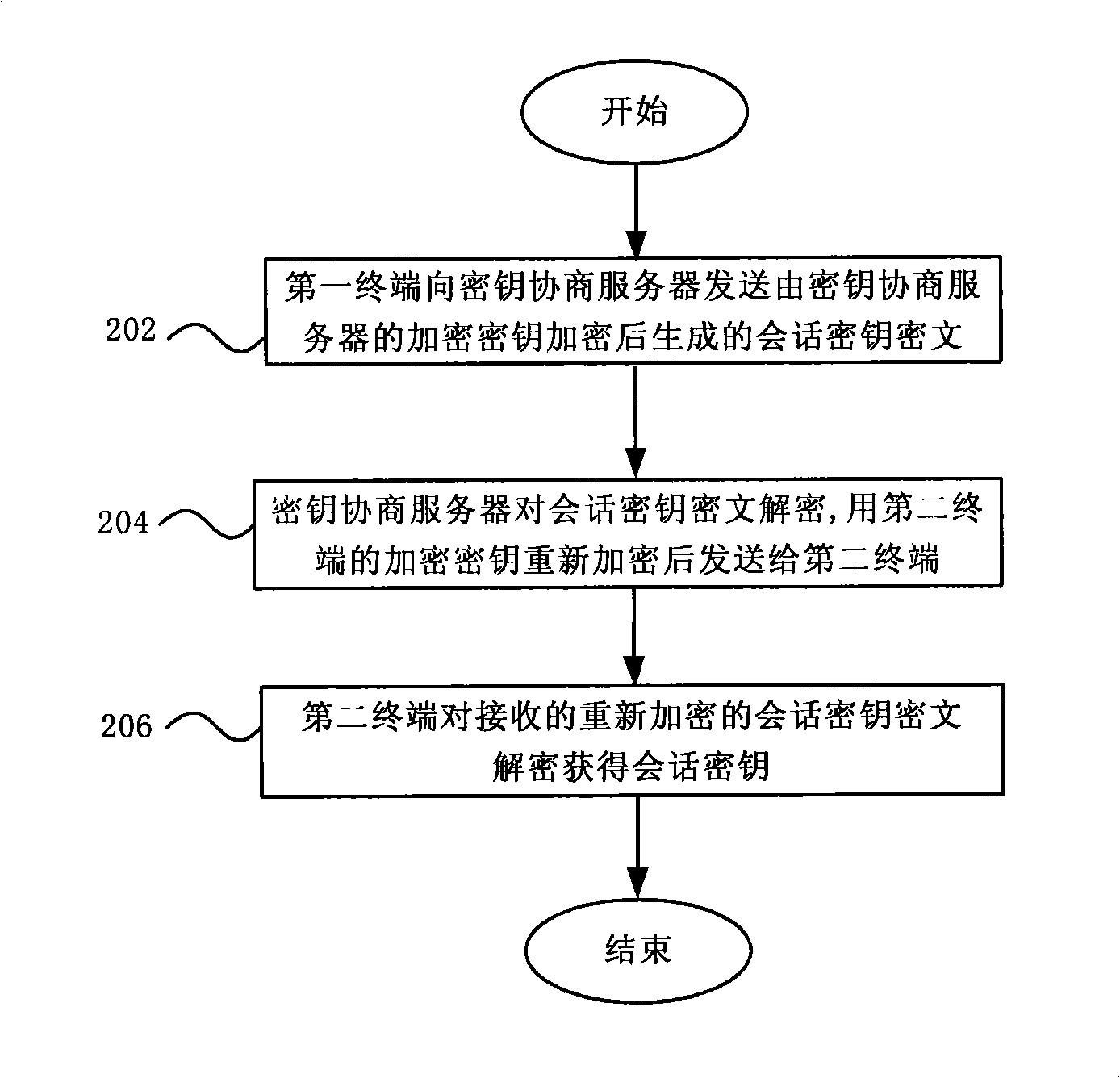 Session key negotiating method, system and server in communication network