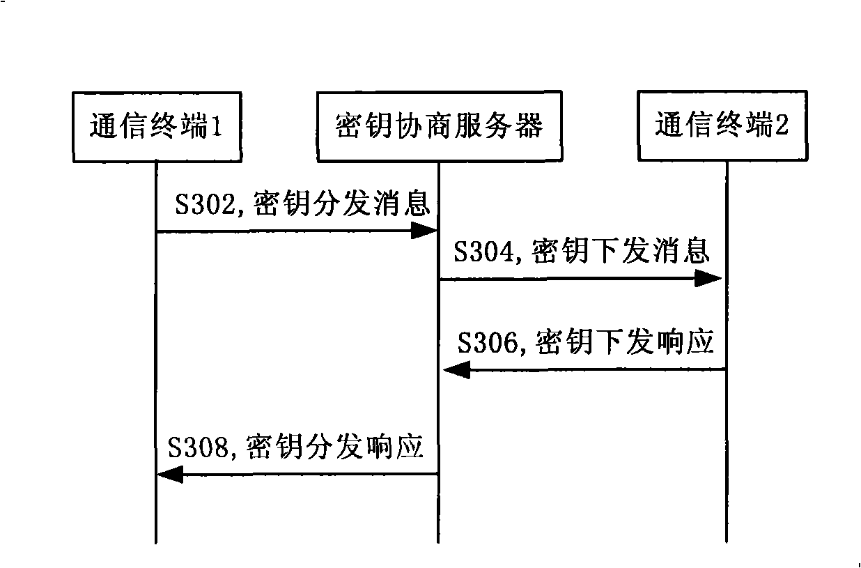 Session key negotiating method, system and server in communication network