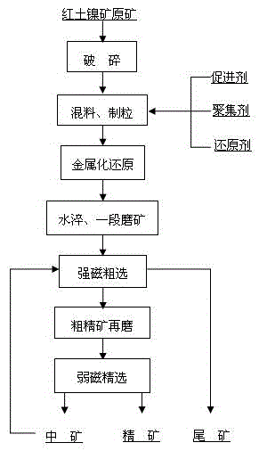 A method for separating and enriching ferronickel from laterite nickel ore