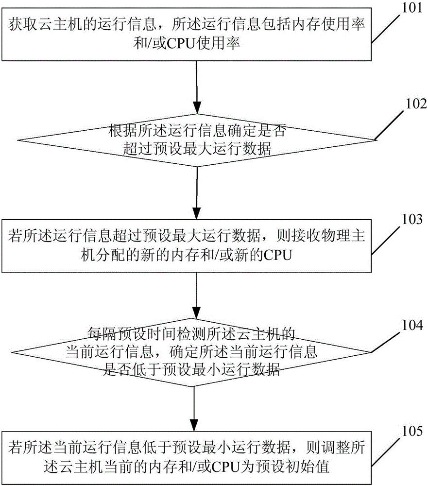 Method and device for automatically adjusting operation of cloud host