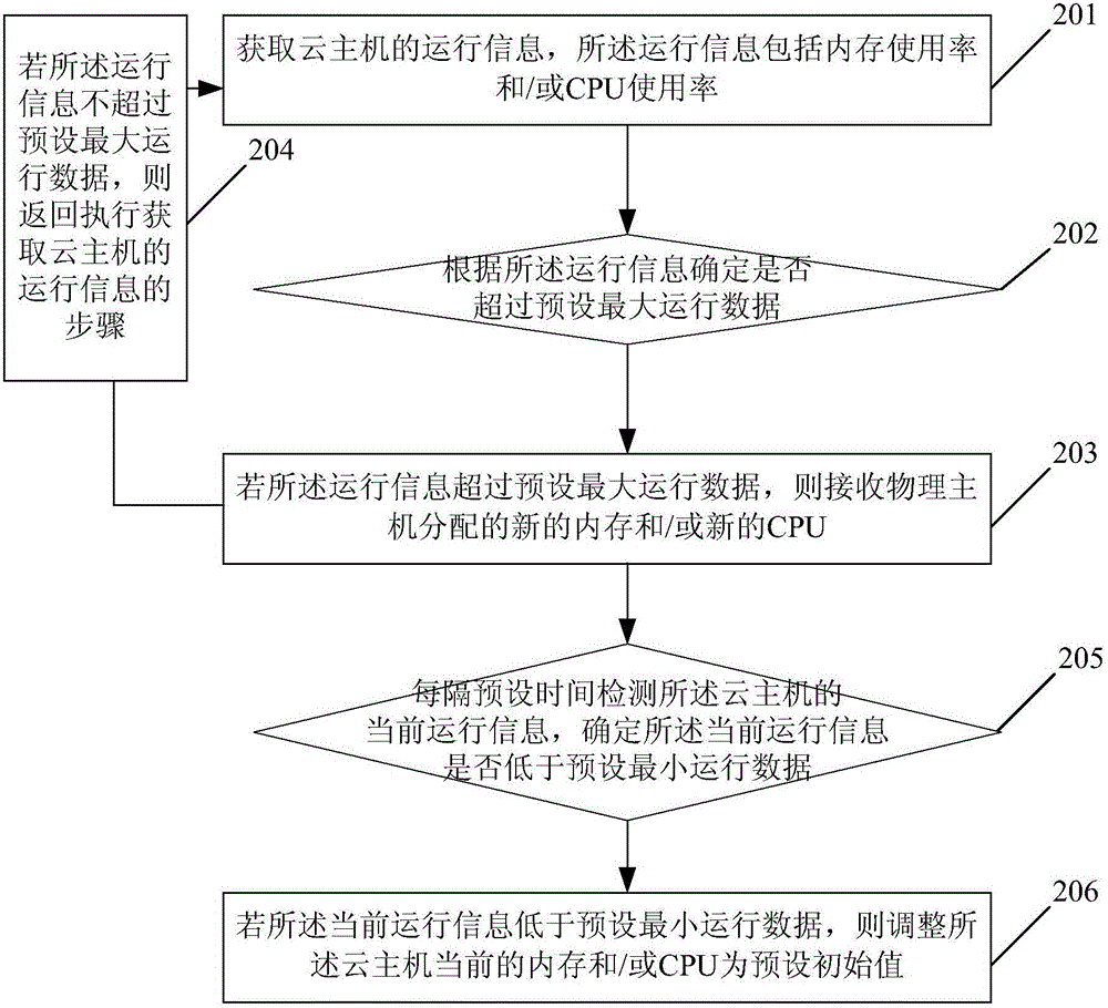 Method and device for automatically adjusting operation of cloud host