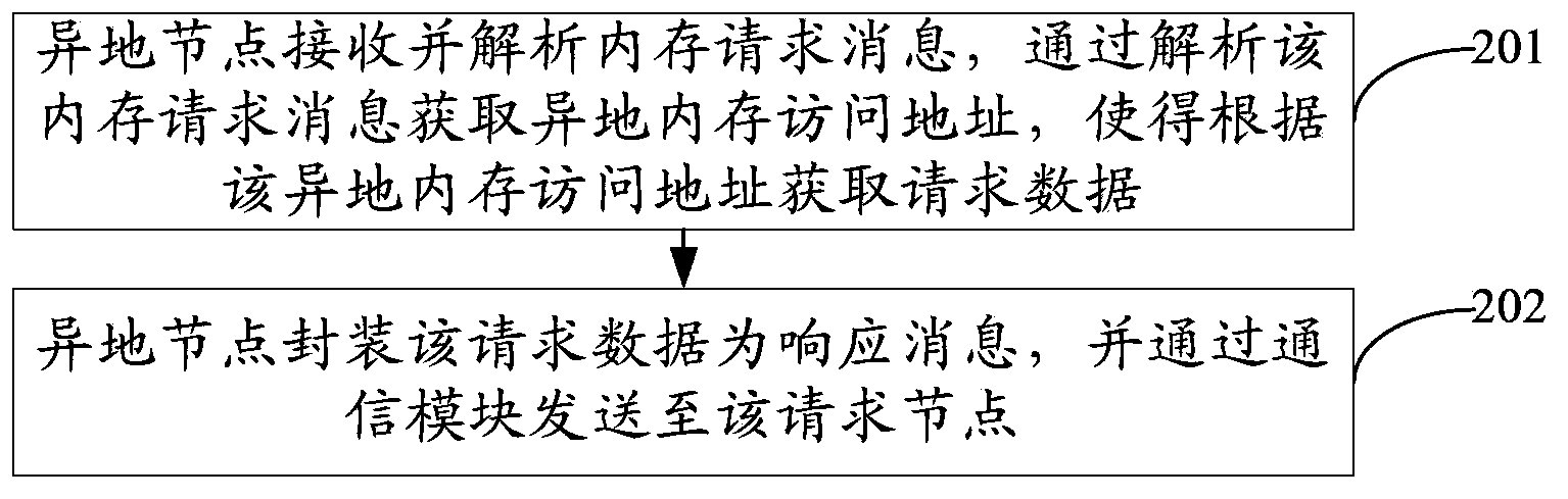 Memory access method, device and system