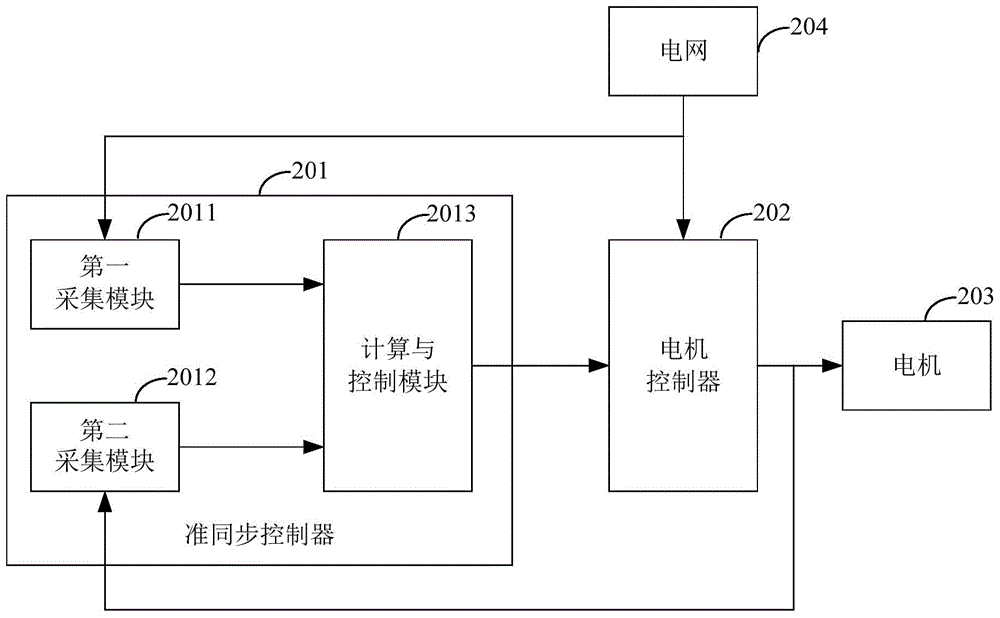 PMSM (permanent magnet synchronous motor) grid-connected operation control method and system, and quasi-synchronization controller