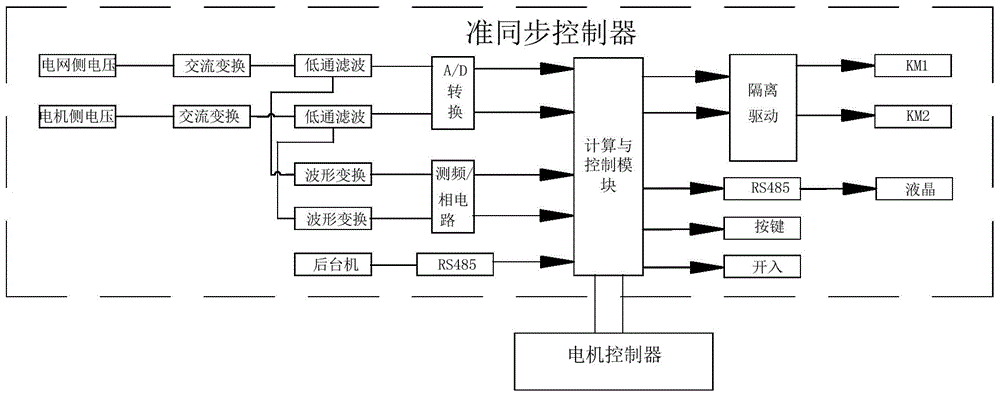 PMSM (permanent magnet synchronous motor) grid-connected operation control method and system, and quasi-synchronization controller